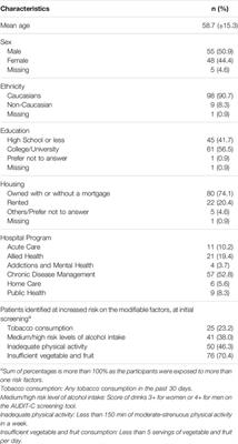 Implementing Screening, Brief Intervention and Referral Intervention for Health Promotion and Disease Prevention in Hospital Settings in Alberta: A Pilot Study